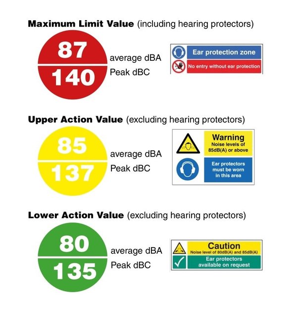 Noise rating for ear protection